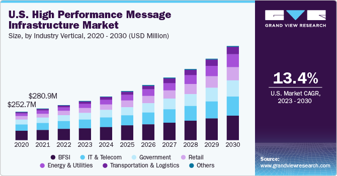 U.S. high performance message infrastructure market size, by industry vertical, 2018 - 2028 (USD Million)