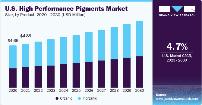U.S. High Performance Pigments Market size and growth rate, 2023 - 2030