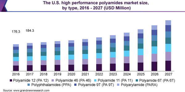The U.S. high performance polyamides market size