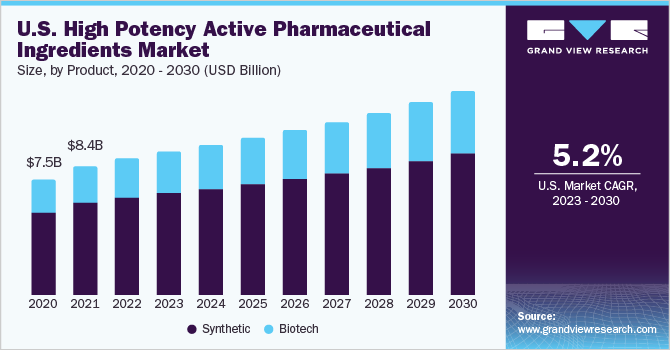 U.S. High Potency Active Pharmaceutical Ingredients Market Size, By Product Type, 2020 - 2030 (USD Billion)