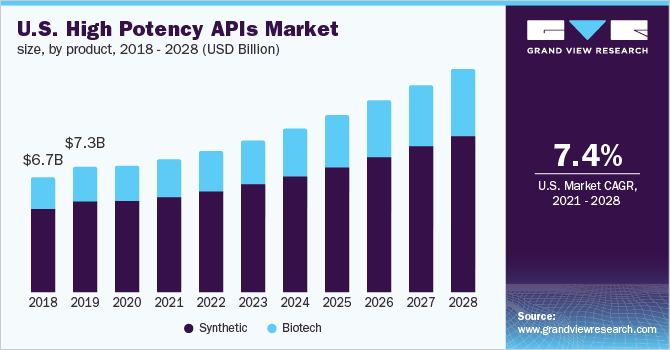 U.S. high potency APIs market size, by product, 2018 - 2028 (USD Billion)