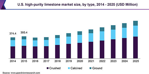 U.S. high-purity limestone market