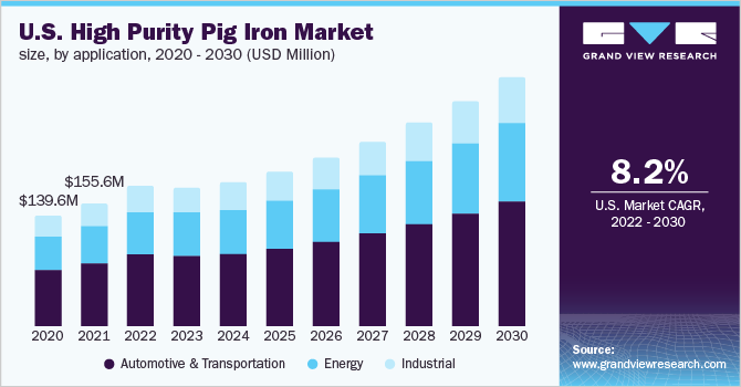  U.S. high purity pig iron market size, by application, 2020 - 2030 (USD Million)