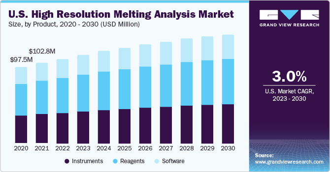 U.S. high resolution melting analysis market size by product, 2012 - 2022 (USD million)