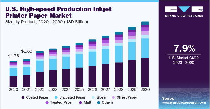 U.S. High-speed Production Inkjet Printer Paper Market size and growth rate, 2023 - 2030