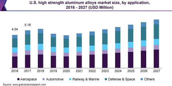 U.S. high strength aluminum alloys market size