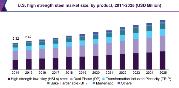 High Strength Steel Market