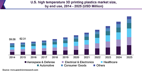 U.S. high temperature 3D printing plastics market