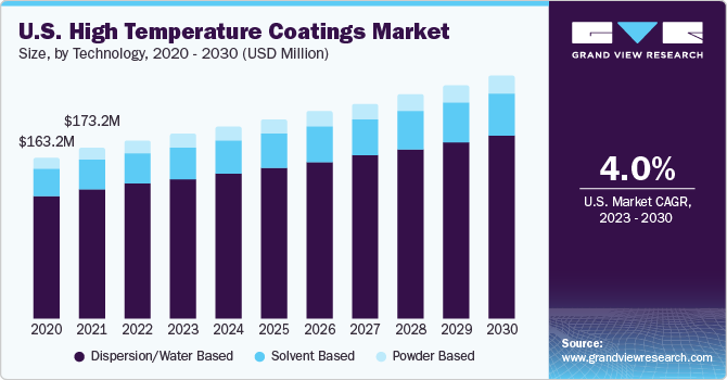 U.S. high temperature coatings market