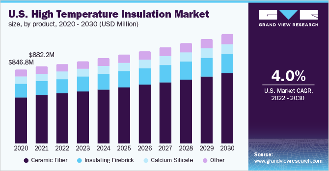 U.S. high temperature insulation market size, by product, 2020 - 2030 (USD Million)