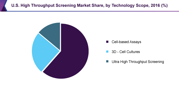 U.S. High Throughput Screening Market Share, by Technology Scope, 2016 (%)