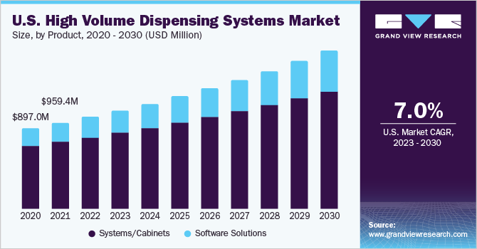 U.S. high volume dispensing systems market size, by product, 2014 - 2025 (USD Million) 