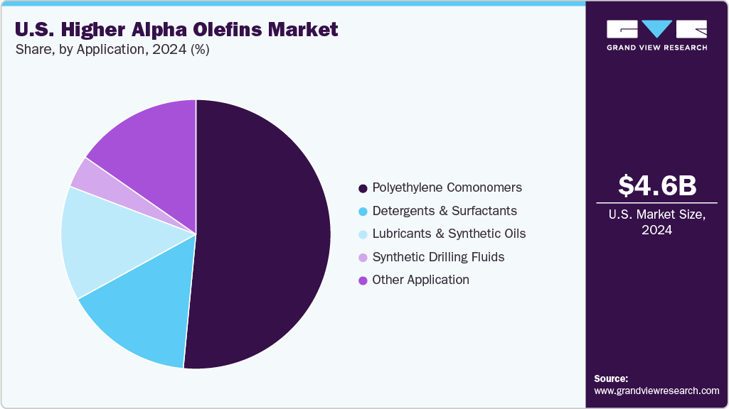U.S. Higher Alpha Olefins Market Share