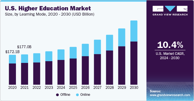 U.S. Higher Education Market size and growth rate, 2024 - 2030