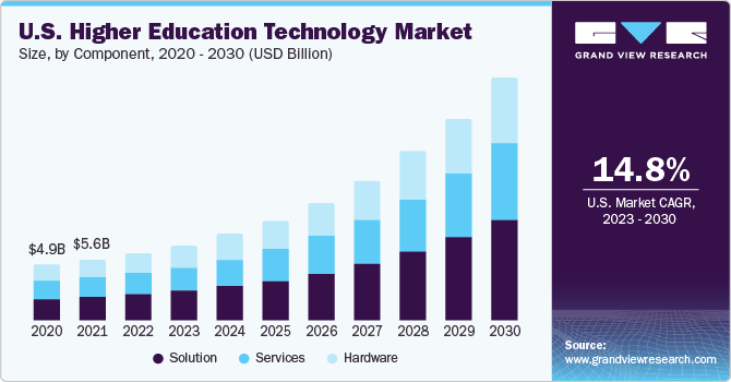 U.S. Higher Education Technology market size and growth rate, 2023 - 2030