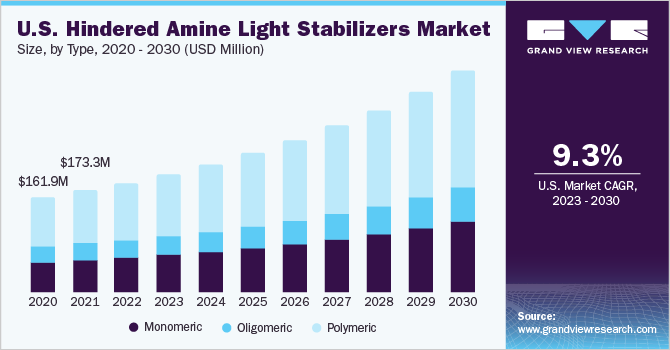 U.S. hindered amine light stabilizers (PPE) market size and growth rate, 2023 - 2030
