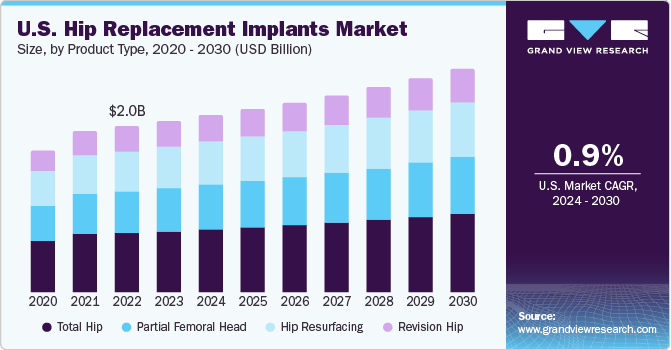 U.S. hip replacement implants market size and growth rate, 2023 - 2030