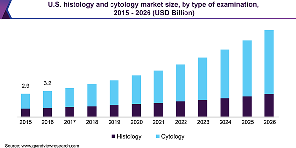 U.S. histology and cytology market