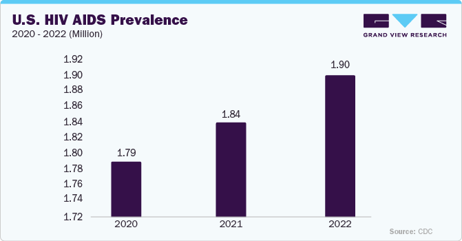 U.S. HIV AIDS Prevalence 2020-2022 (Million)