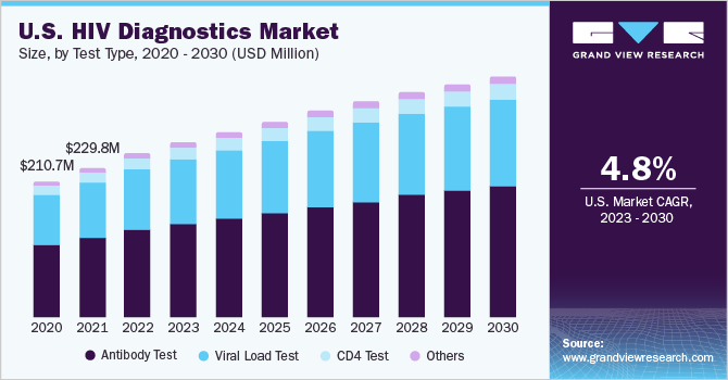 U.S. HIV Diagnostics Market size and growth rate, 2023 - 2030