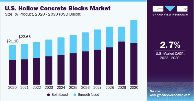 U.S. hollow concrete blocks market size and growth rate, 2023 - 2030