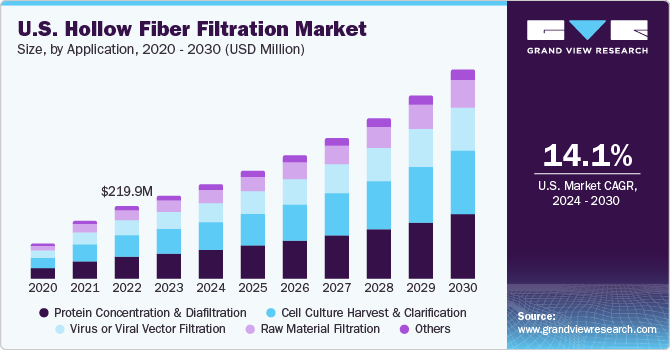 U.S. hollow fiber filtration Market size and growth rate, 2024 - 2030