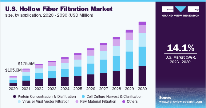 U.S. hollow fiber filtration market size, by application, 2020 - 2030 (USD Million)