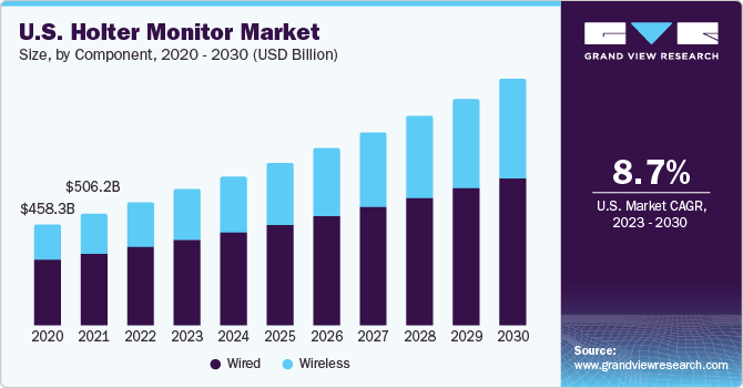 U.S. Holter Monitors Market. size and growth rate, 2023 - 2030