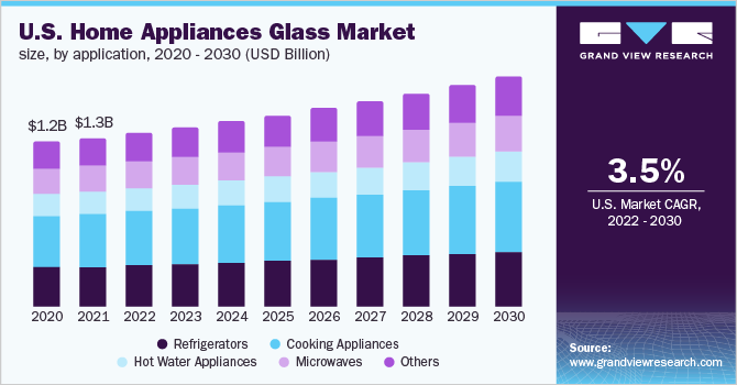 U.S. home appliances glass market size, by application, 2020 - 2030 (USD Billion)