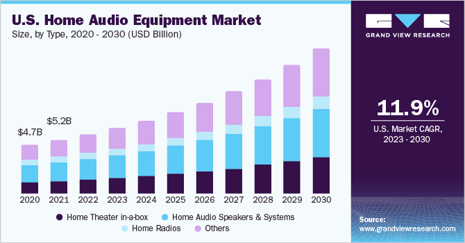 U.S. Home Audio Equipment Market size and growth rate, 2023 - 2030