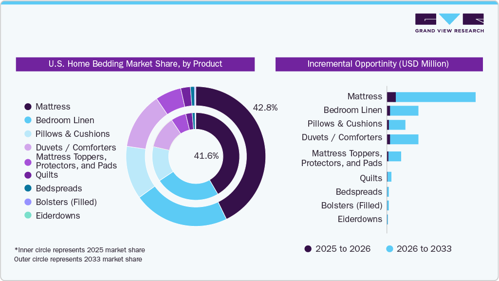 U.S. Home Bedding Market, by Product