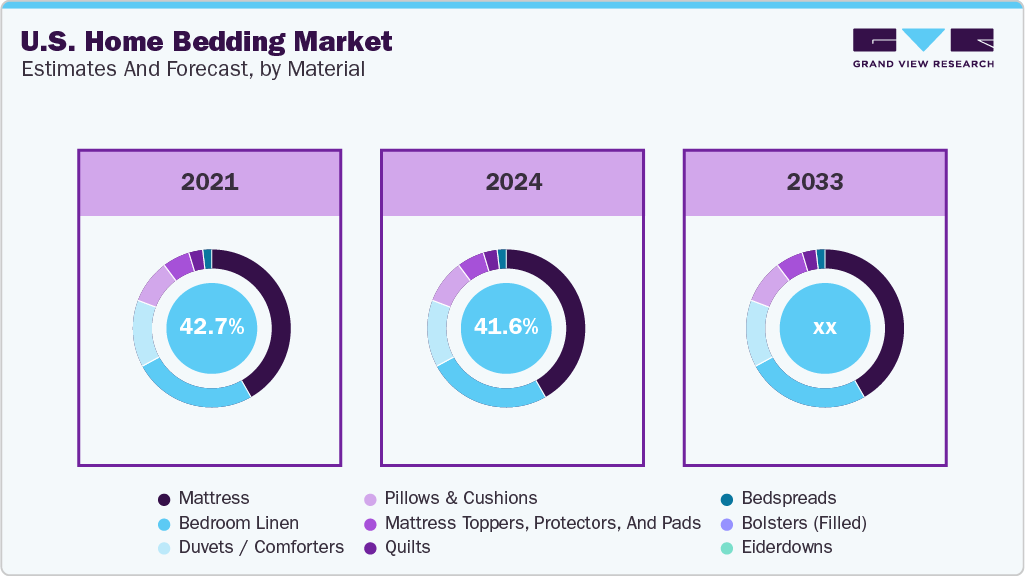 U.S. Home Bedding Market Estimates and Forecast, by Product by Material