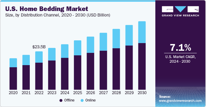 U.S. Home Bedding Market size and growth rate, 2024 - 2030