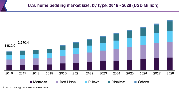 U.S. home bedding market size, by type, 2016 - 2028 (USD Million)