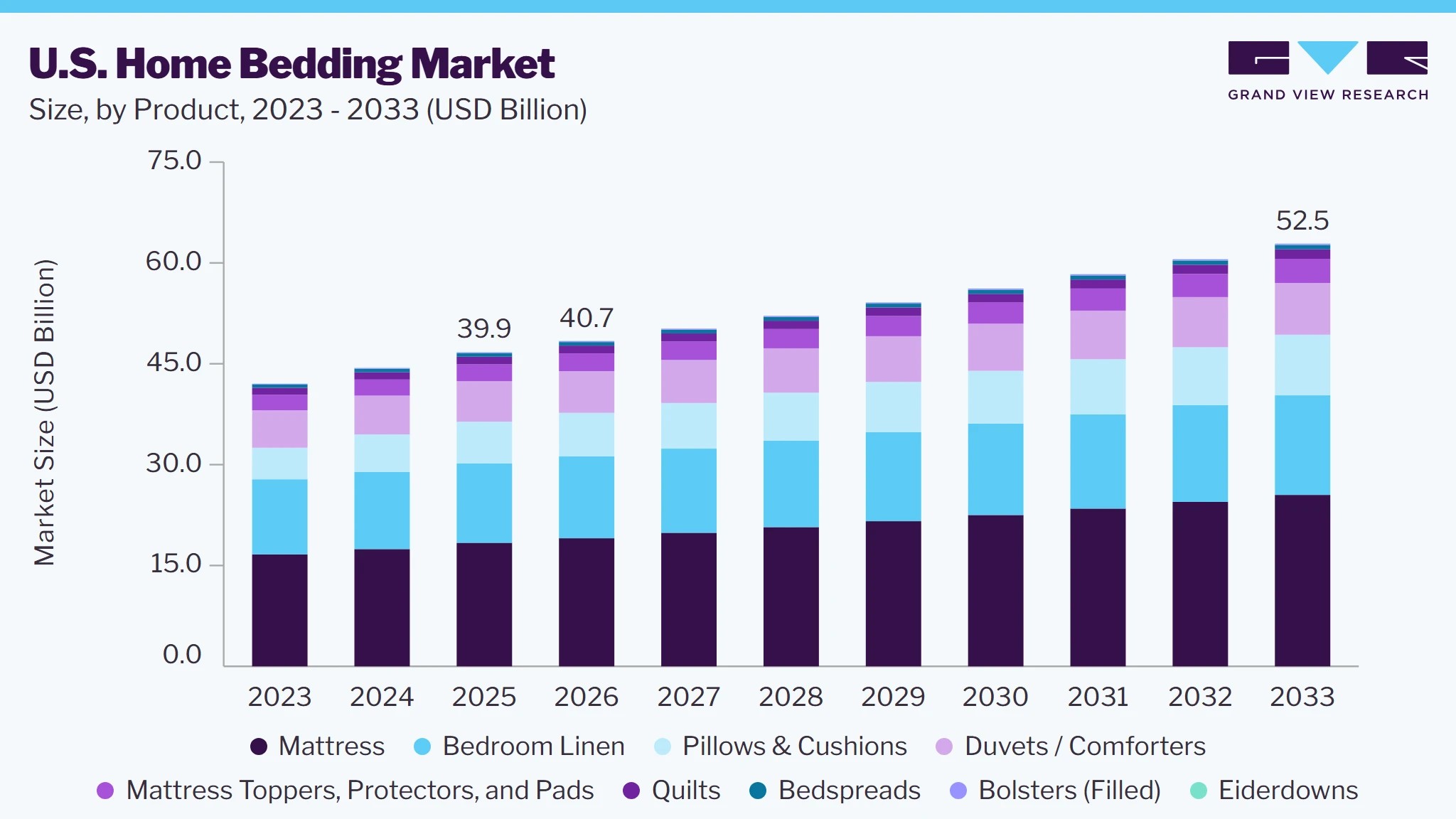 U.S. home bedding market size and growth forecast (2023-2033)