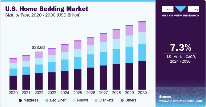 U.S. home bedding market size and growth rate, 2023 - 2030