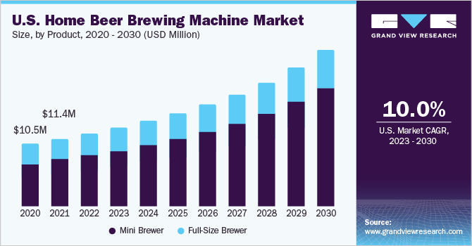 U.S. home beer brewing machine market