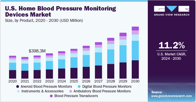 U.S. Home Blood Pressure Monitoring Devices Market size and growth rate, 2024 - 2030