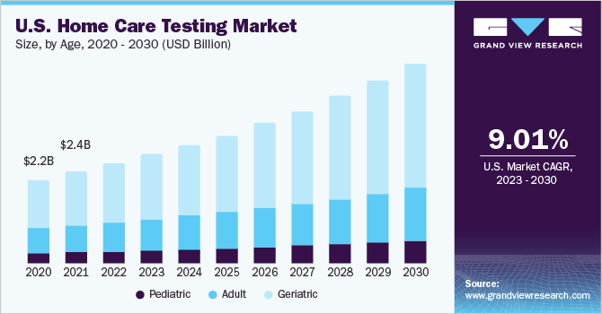 U.S. Home Care Testing market size and growth rate, 2023 - 2030