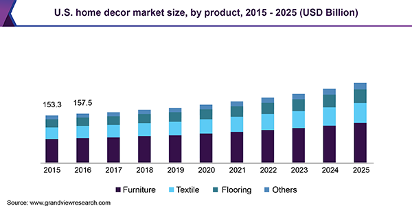 U.S. home decor Market