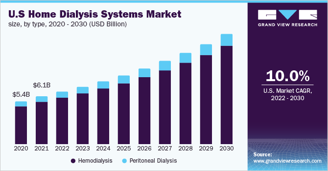 U.S home dialysis systems market size, by type, 2020 - 2030 (USD Billion)