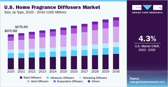 U.S. Home Fragrance Diffusers market size and growth rate, 2023 - 2030