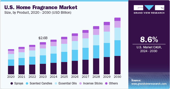 U.S. home fragrance market size and growth rate, 2023 - 2030