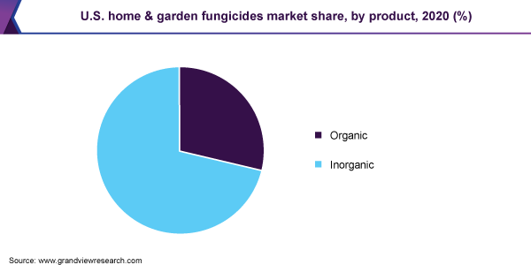 U.S. home & garden fungicides market share, by product, 2020 (%)
