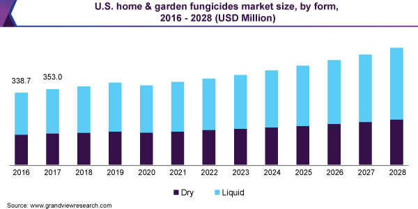 U.S. home & garden fungicides market size, by form, 2016 - 2028 (USD Million)