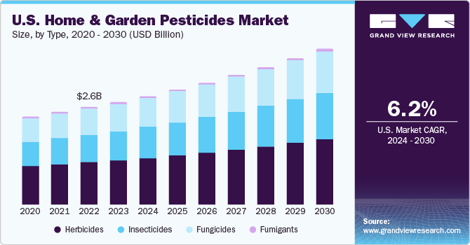 U.S. home and garden pesticides market size, by type, 2020 - 2030 (USD Billion)
