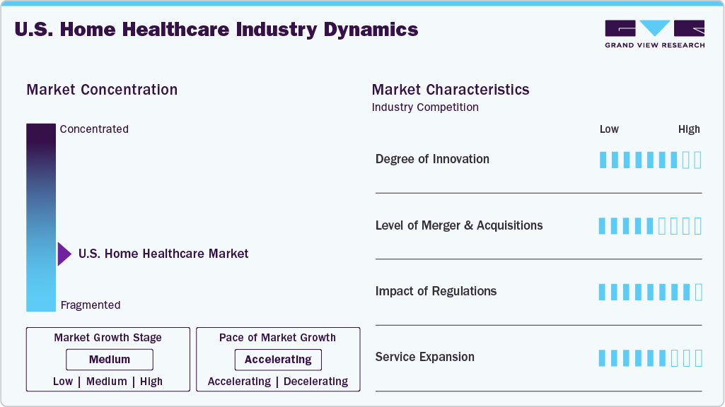 U.S. Home Healthcare Industry Dynamics