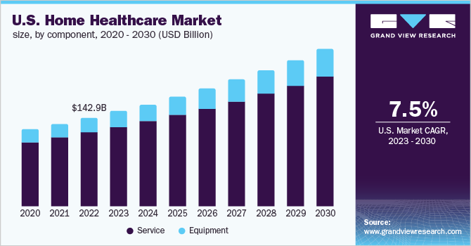 U.S. home healthcare market size, by component, 2020 - 2030 (USD Billion)