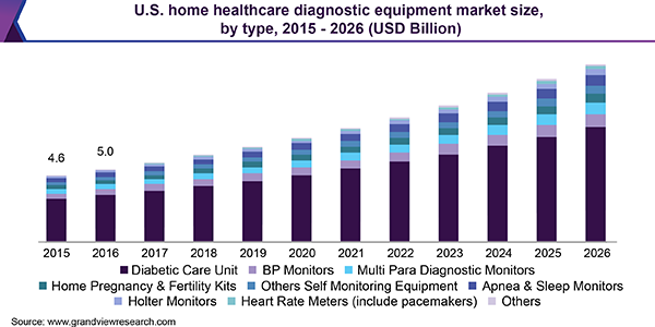 U.S. home healthcare market size, by services, 2015 - 2026 (USD Billion)