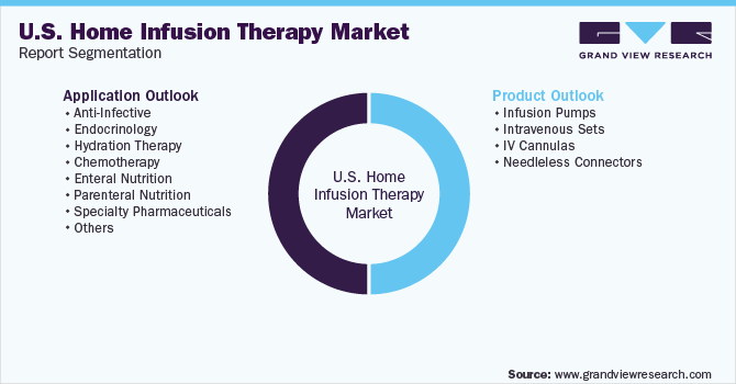 U.S Home infusion Market Segmentation
